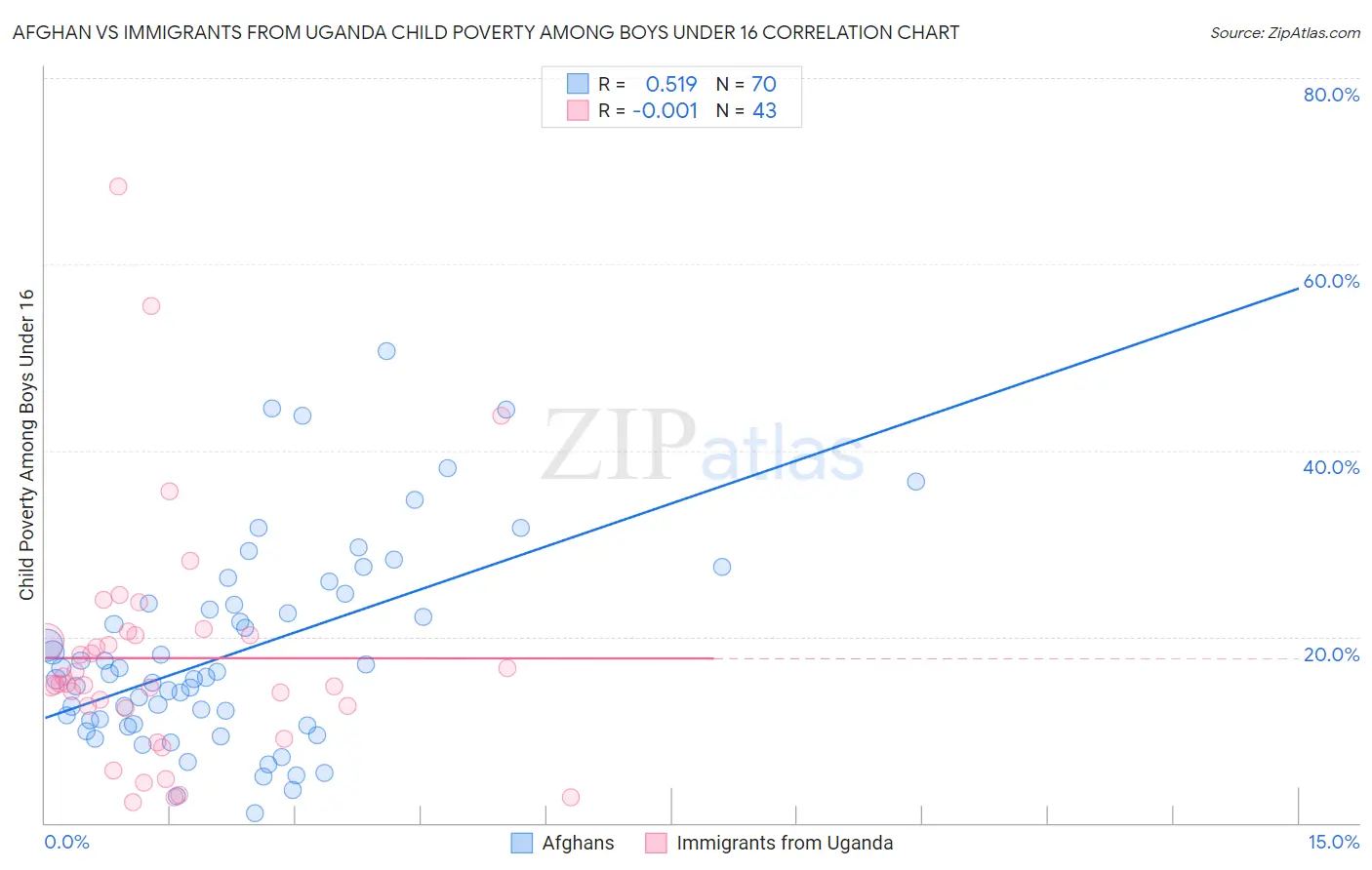 Afghan vs Immigrants from Uganda Child Poverty Among Boys Under 16