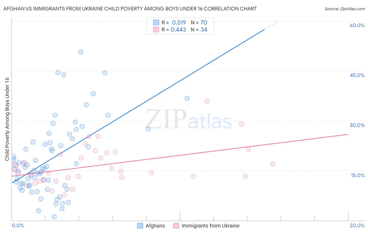 Afghan vs Immigrants from Ukraine Child Poverty Among Boys Under 16