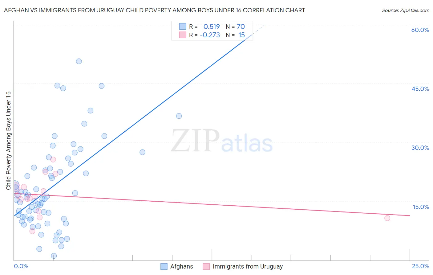 Afghan vs Immigrants from Uruguay Child Poverty Among Boys Under 16