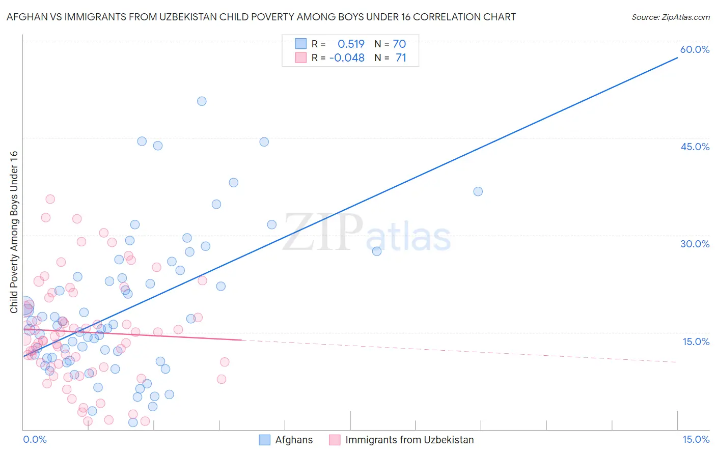 Afghan vs Immigrants from Uzbekistan Child Poverty Among Boys Under 16