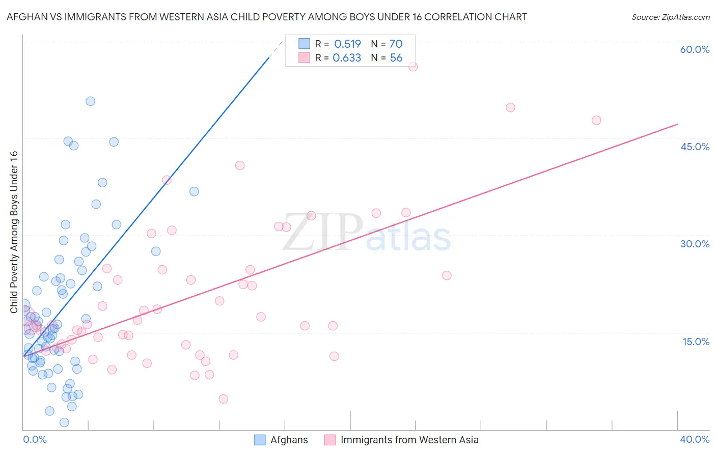 Afghan vs Immigrants from Western Asia Child Poverty Among Boys Under 16