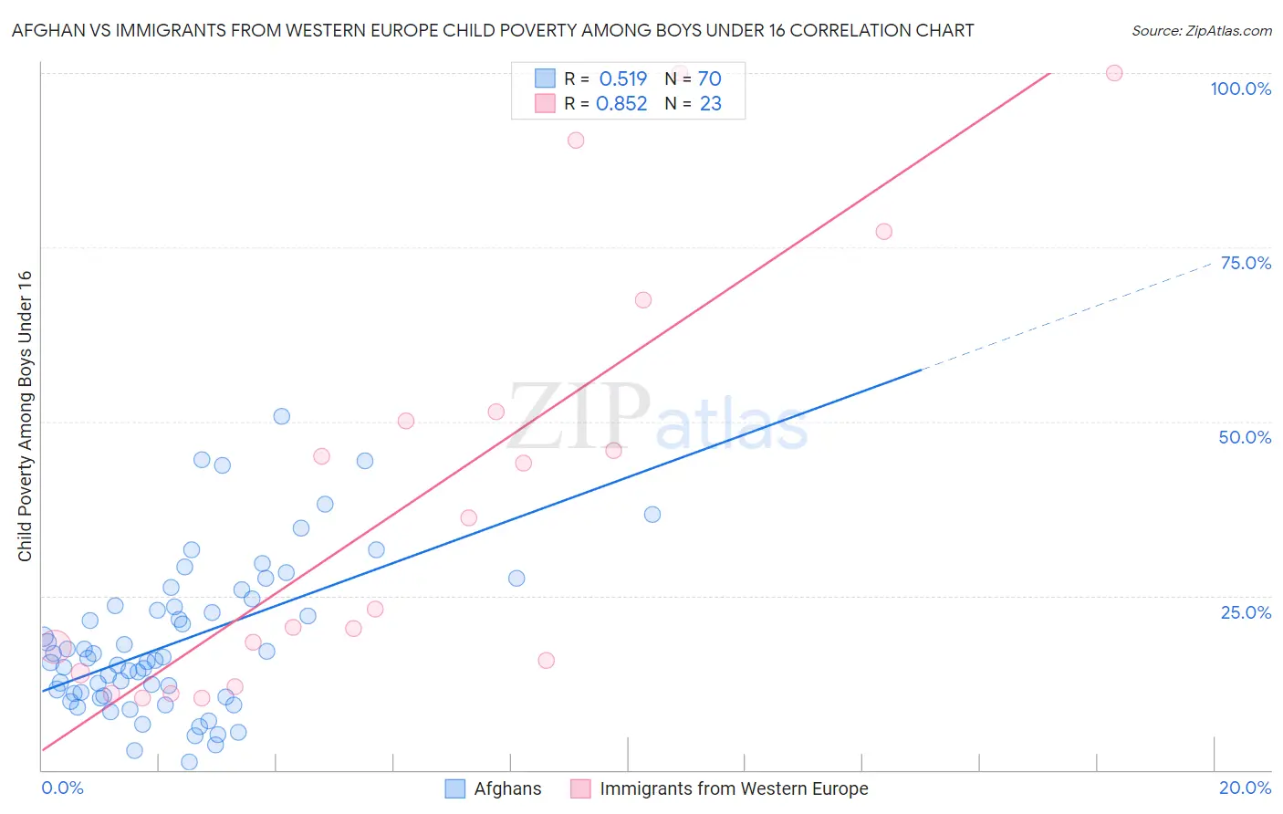 Afghan vs Immigrants from Western Europe Child Poverty Among Boys Under 16