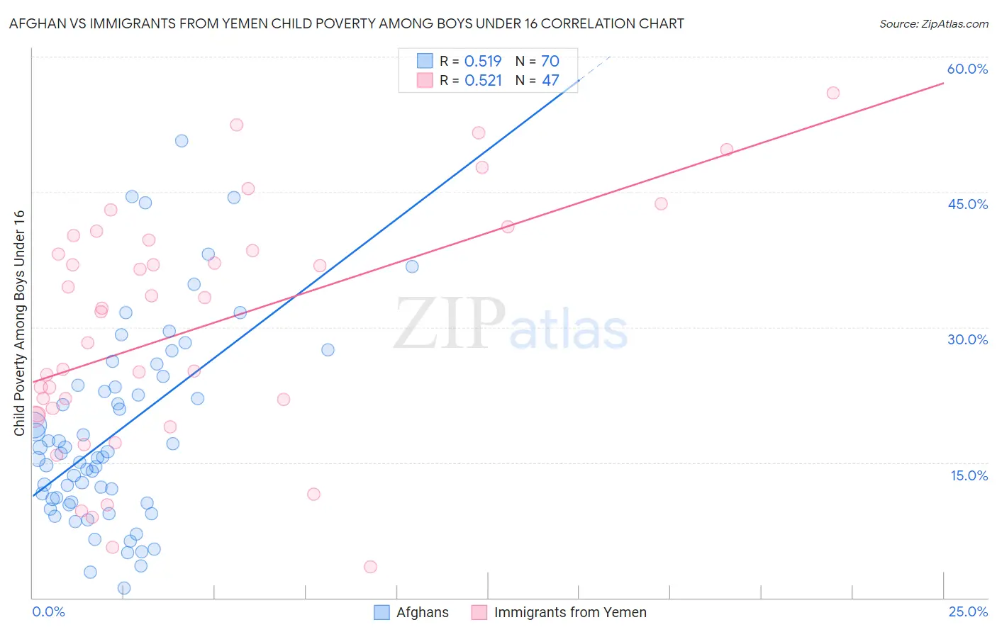 Afghan vs Immigrants from Yemen Child Poverty Among Boys Under 16