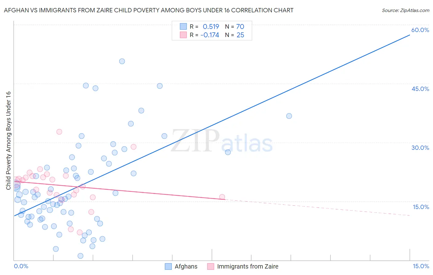 Afghan vs Immigrants from Zaire Child Poverty Among Boys Under 16