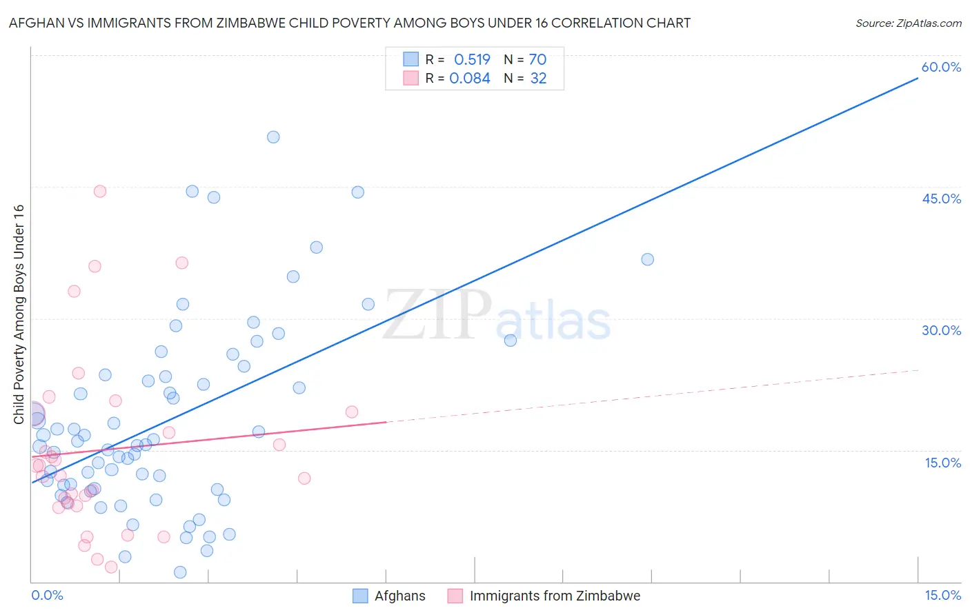 Afghan vs Immigrants from Zimbabwe Child Poverty Among Boys Under 16