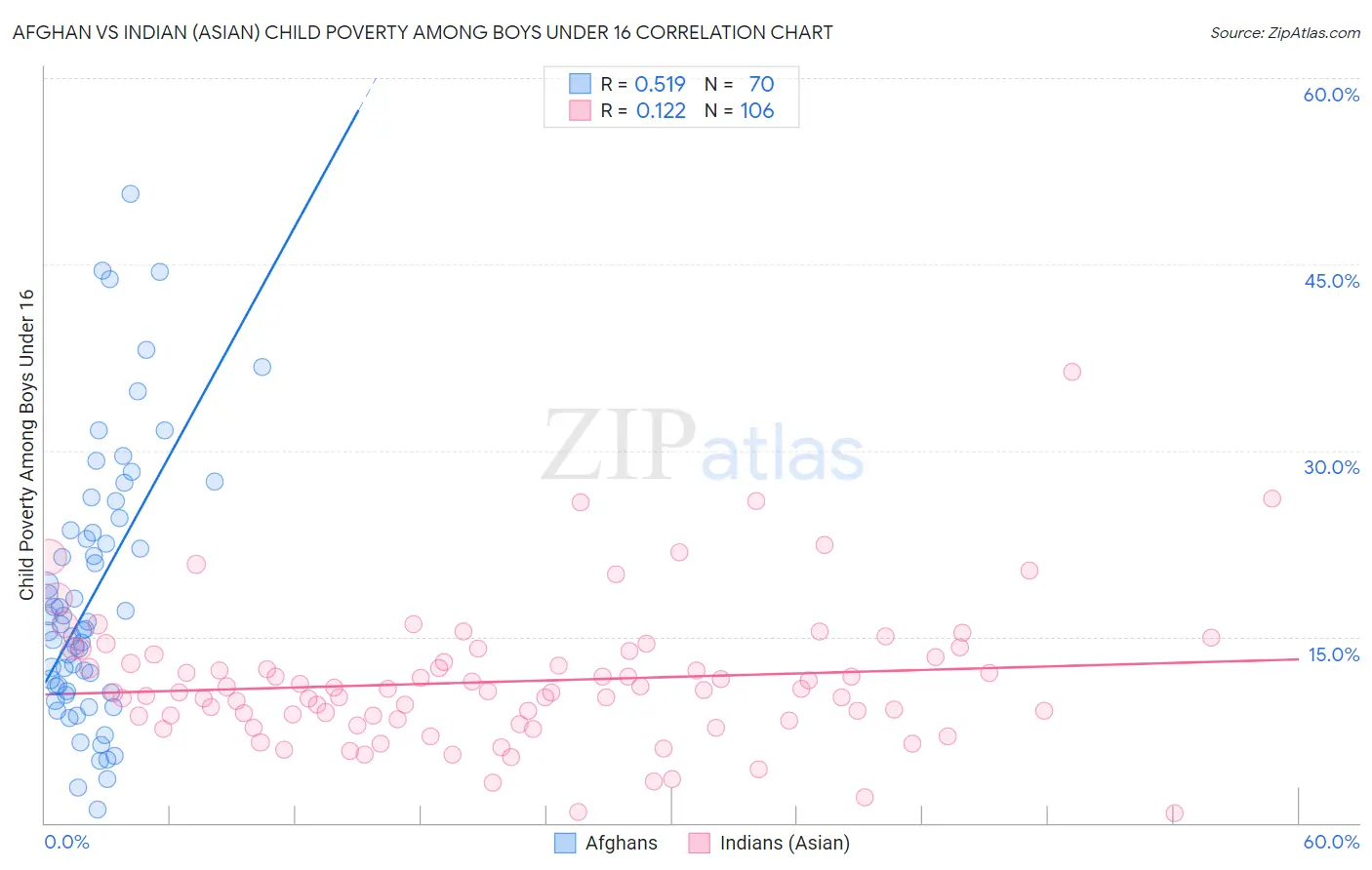 Afghan vs Indian (Asian) Child Poverty Among Boys Under 16