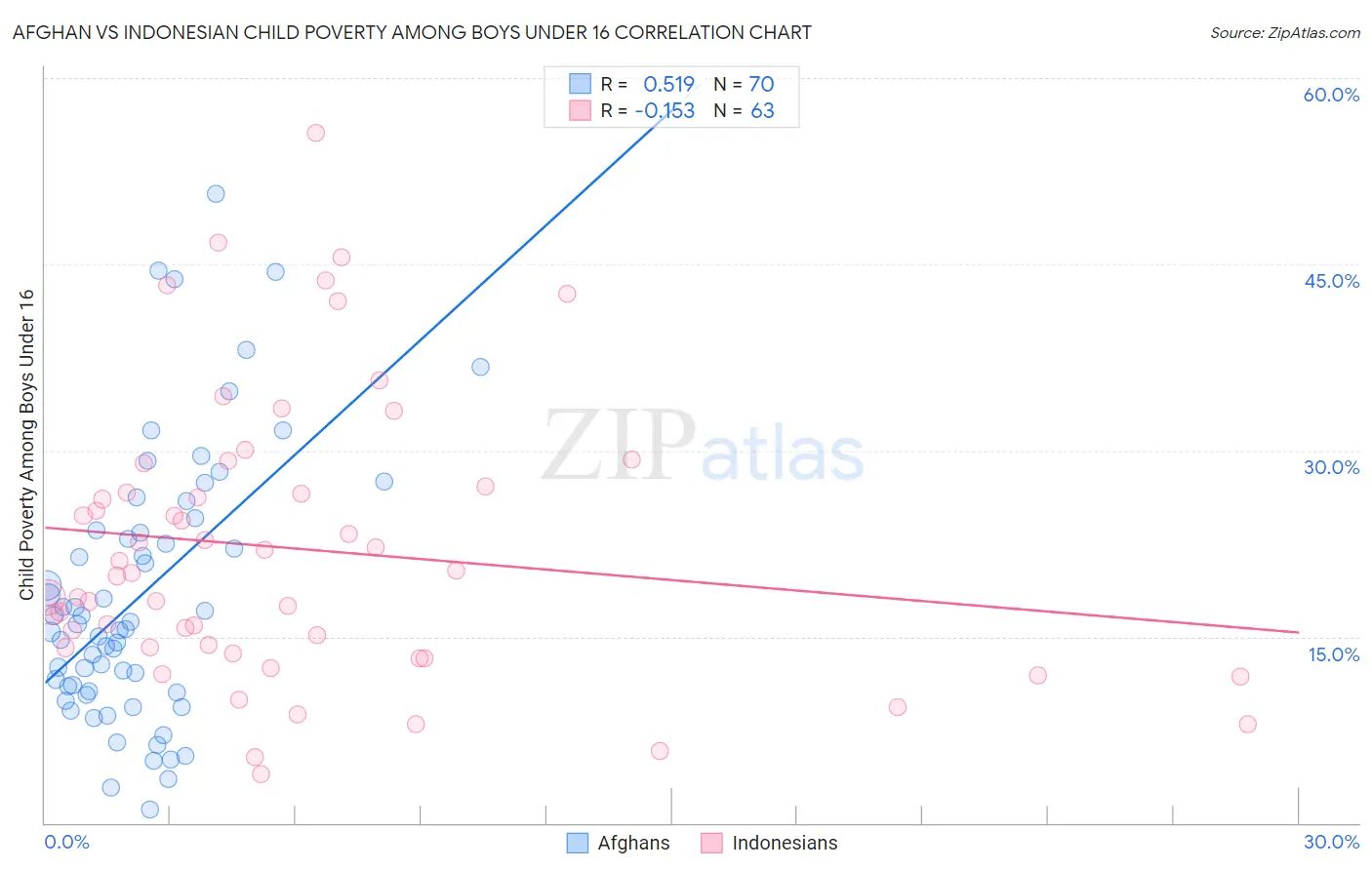 Afghan vs Indonesian Child Poverty Among Boys Under 16