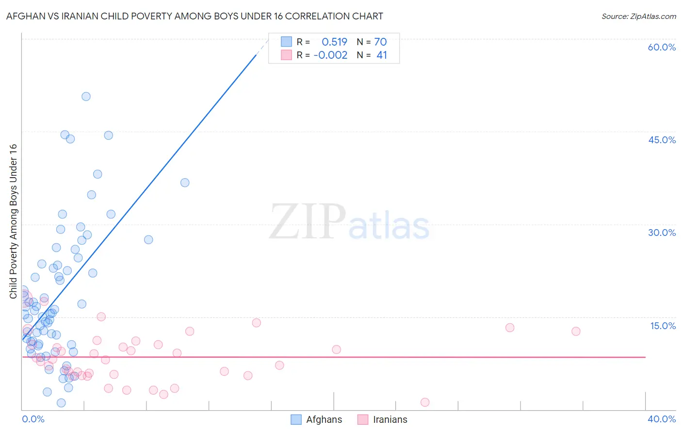 Afghan vs Iranian Child Poverty Among Boys Under 16