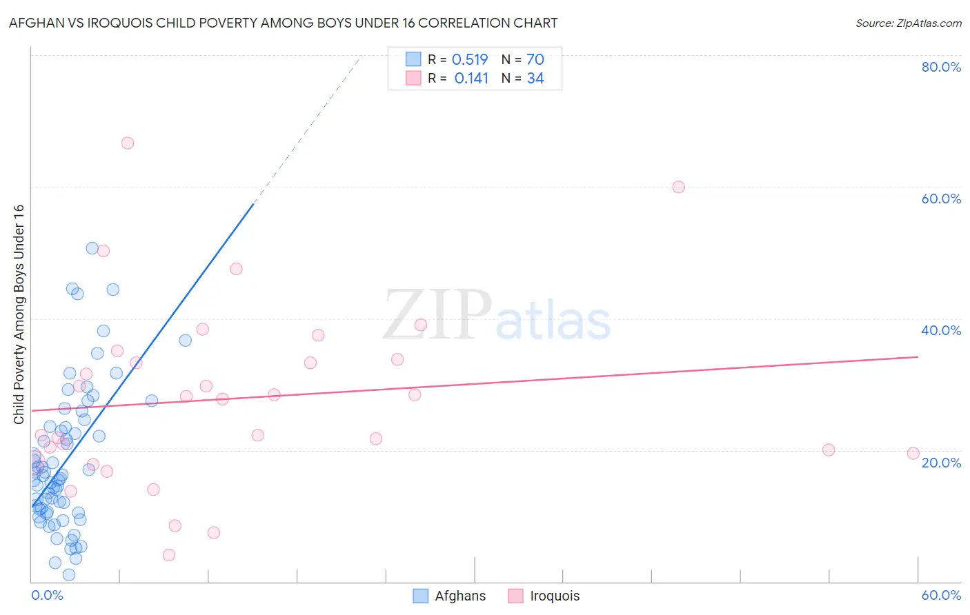 Afghan vs Iroquois Child Poverty Among Boys Under 16