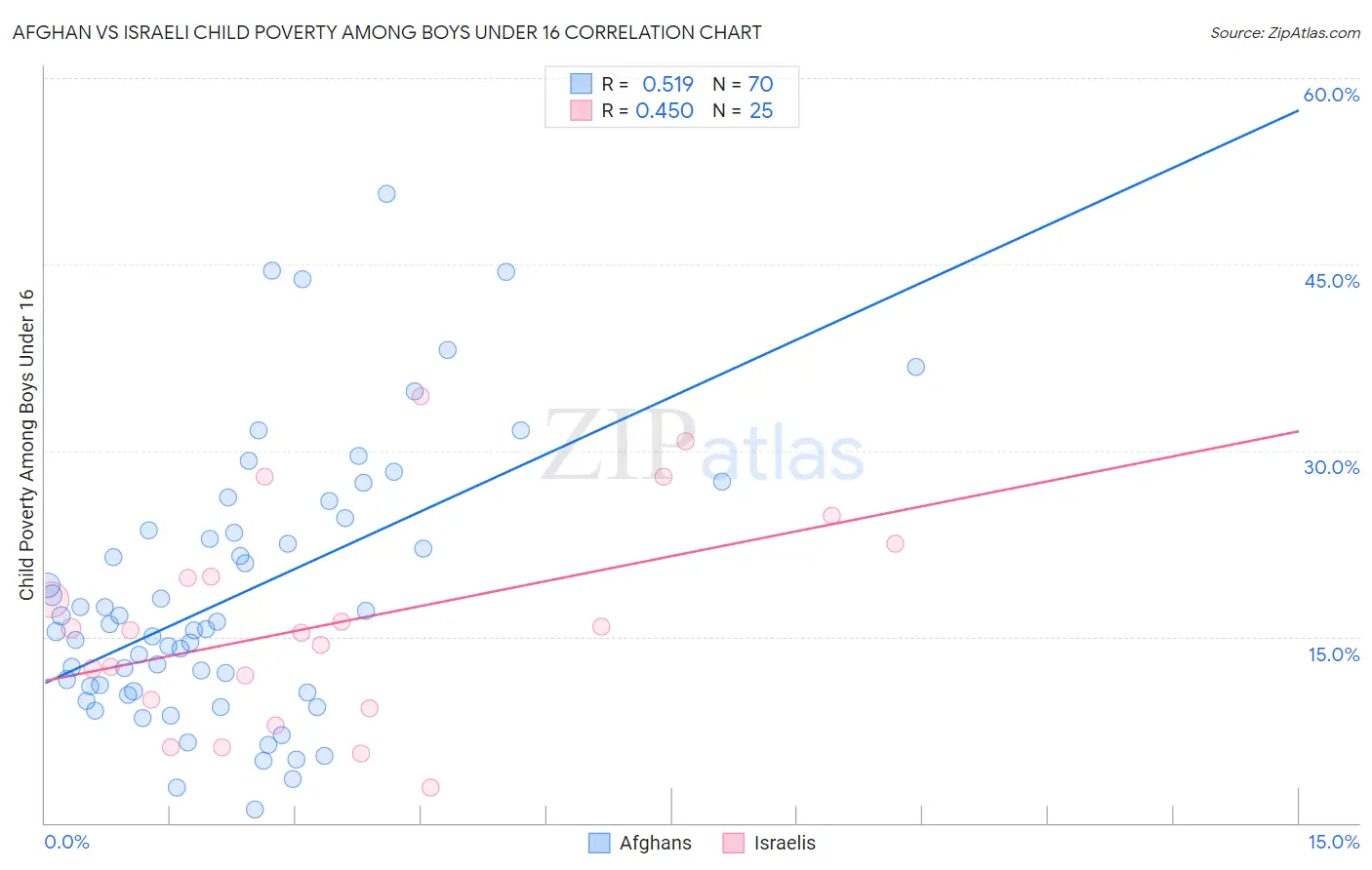 Afghan vs Israeli Child Poverty Among Boys Under 16