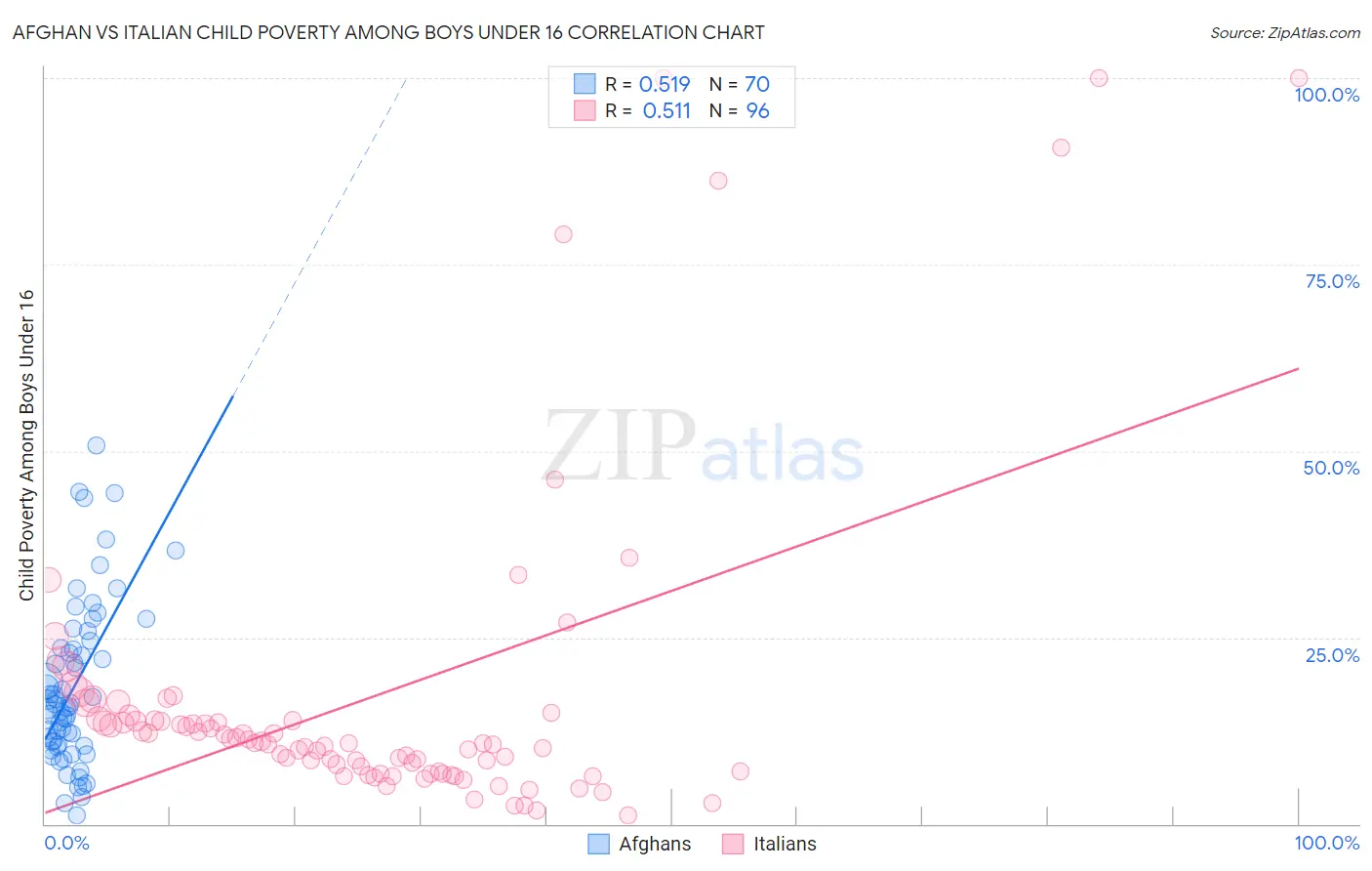 Afghan vs Italian Child Poverty Among Boys Under 16