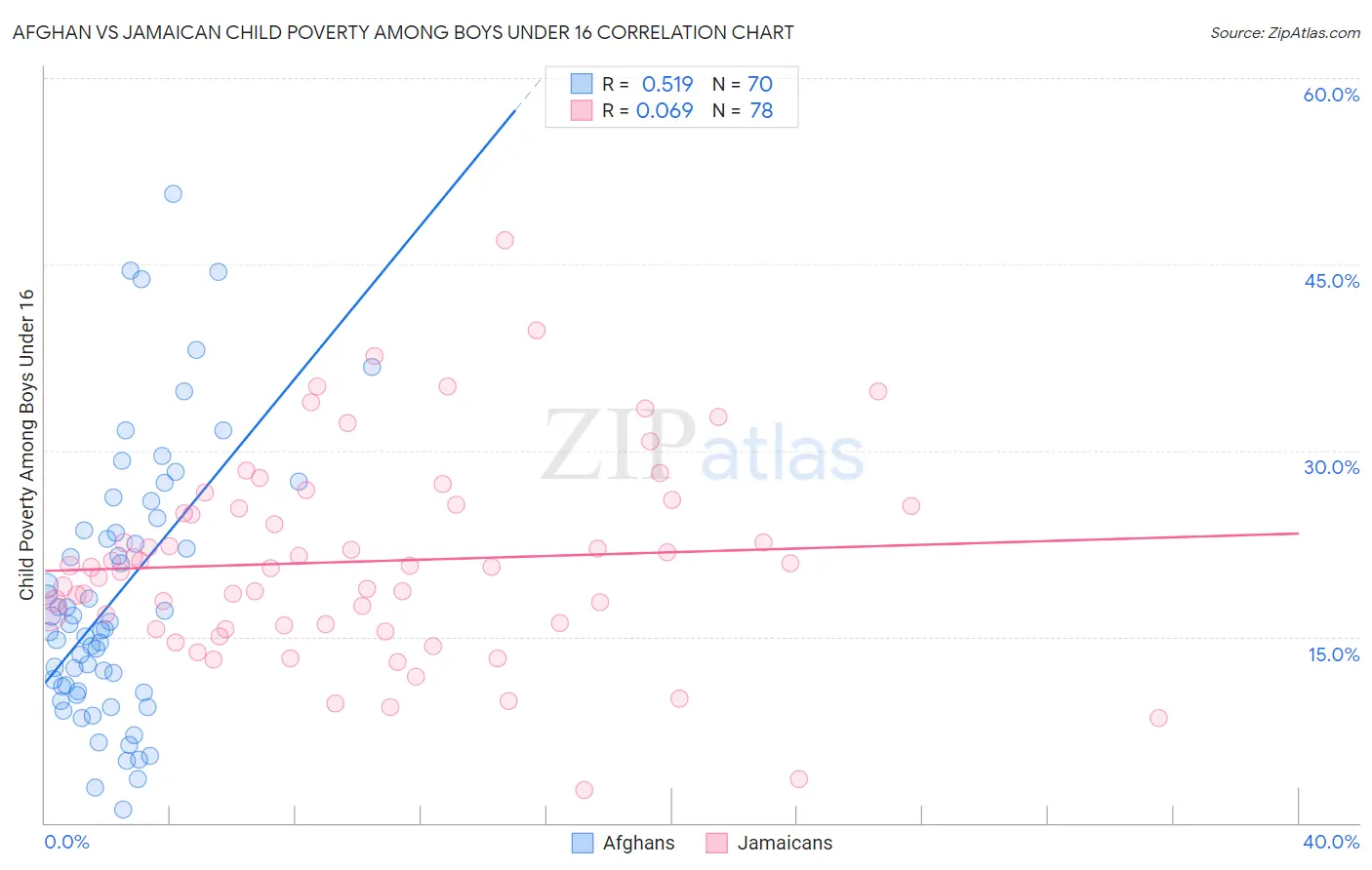 Afghan vs Jamaican Child Poverty Among Boys Under 16