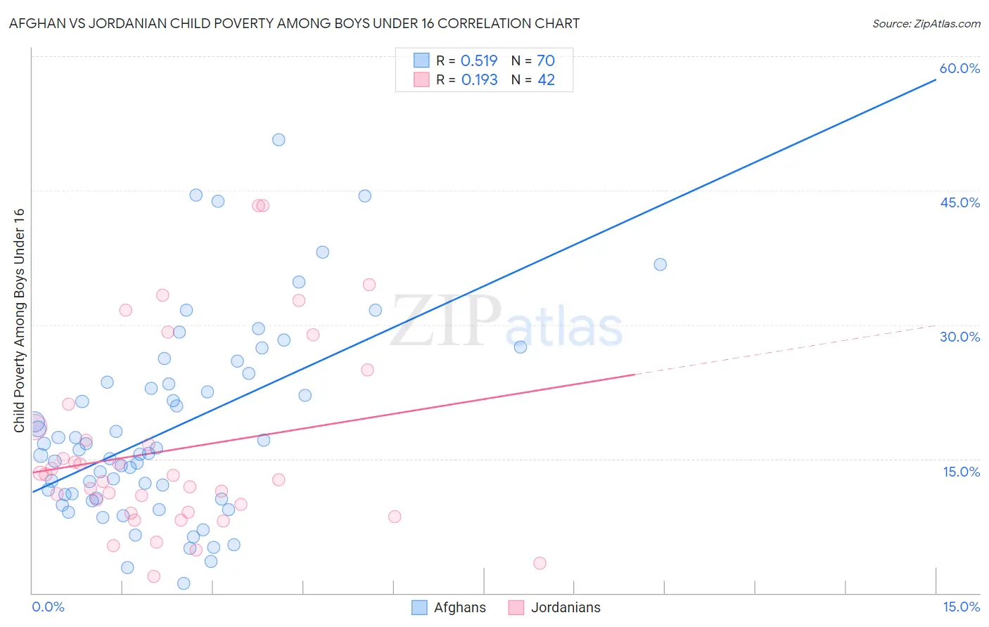 Afghan vs Jordanian Child Poverty Among Boys Under 16