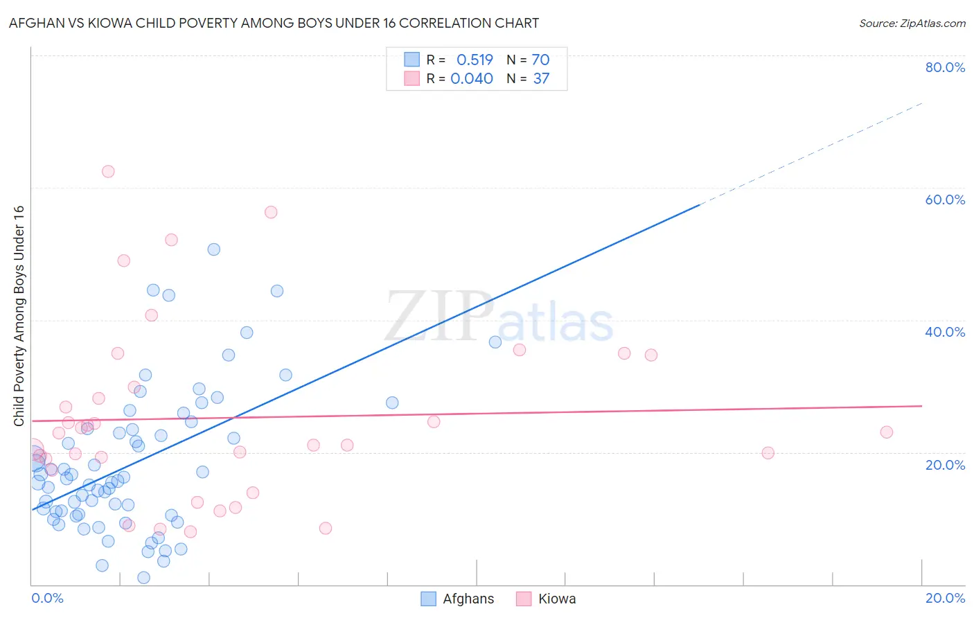 Afghan vs Kiowa Child Poverty Among Boys Under 16