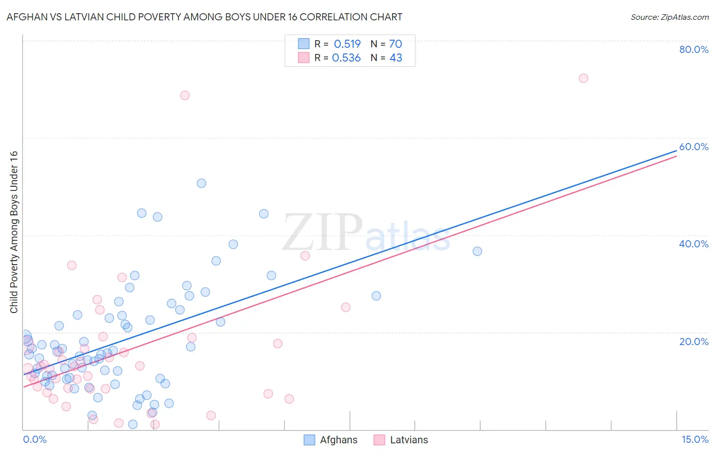 Afghan vs Latvian Child Poverty Among Boys Under 16