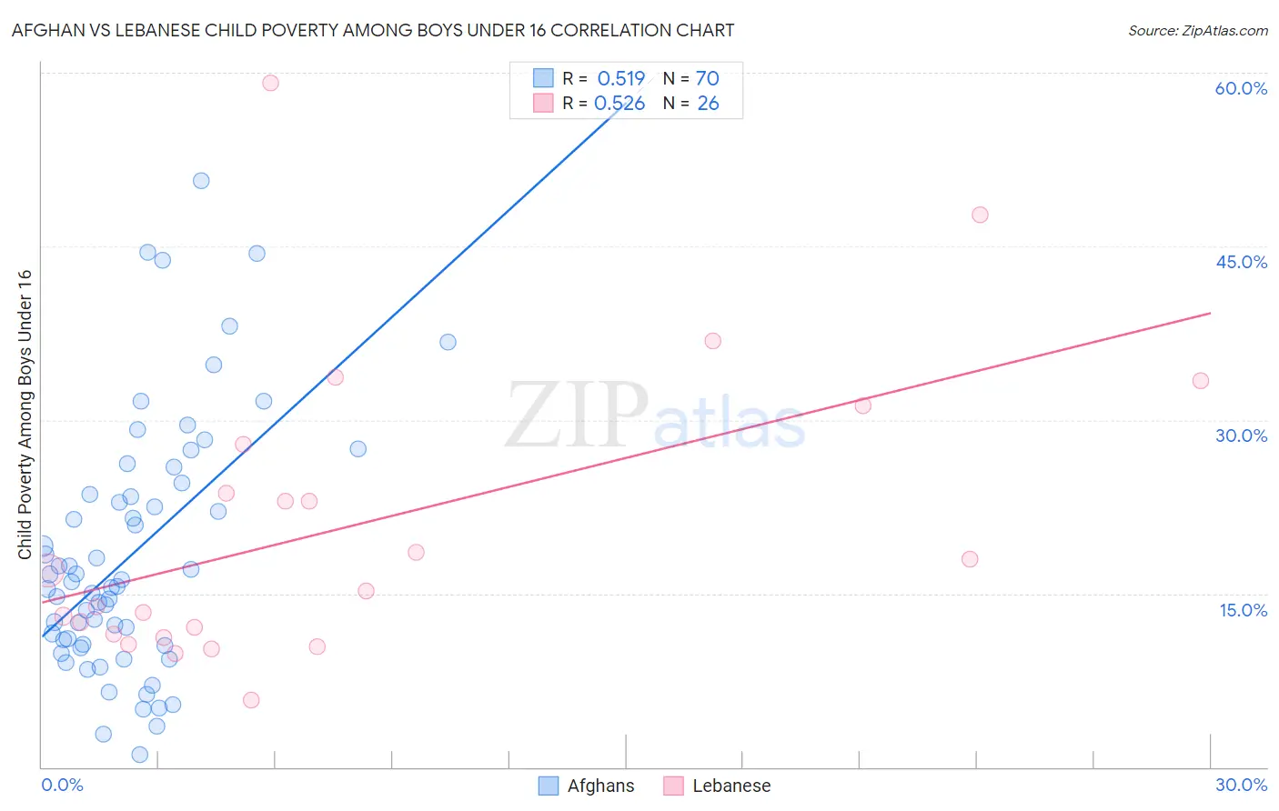 Afghan vs Lebanese Child Poverty Among Boys Under 16