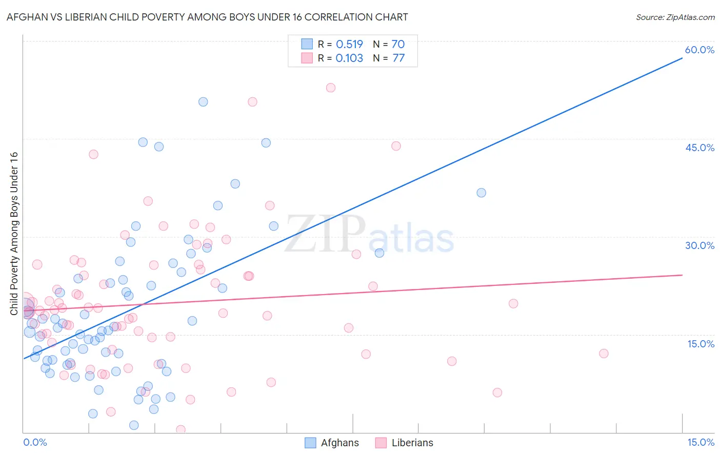 Afghan vs Liberian Child Poverty Among Boys Under 16