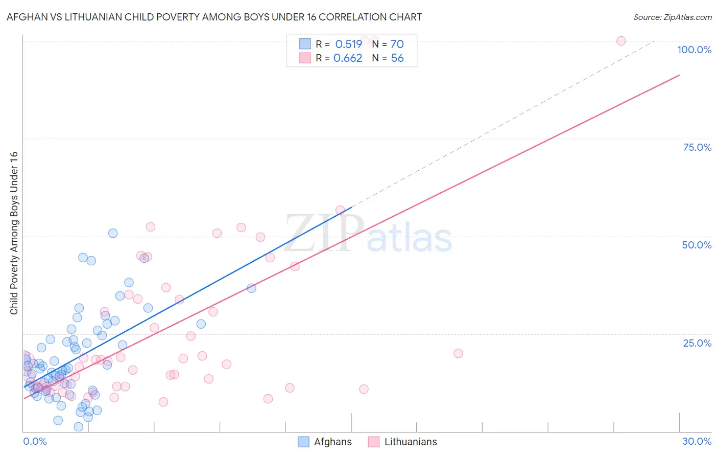 Afghan vs Lithuanian Child Poverty Among Boys Under 16