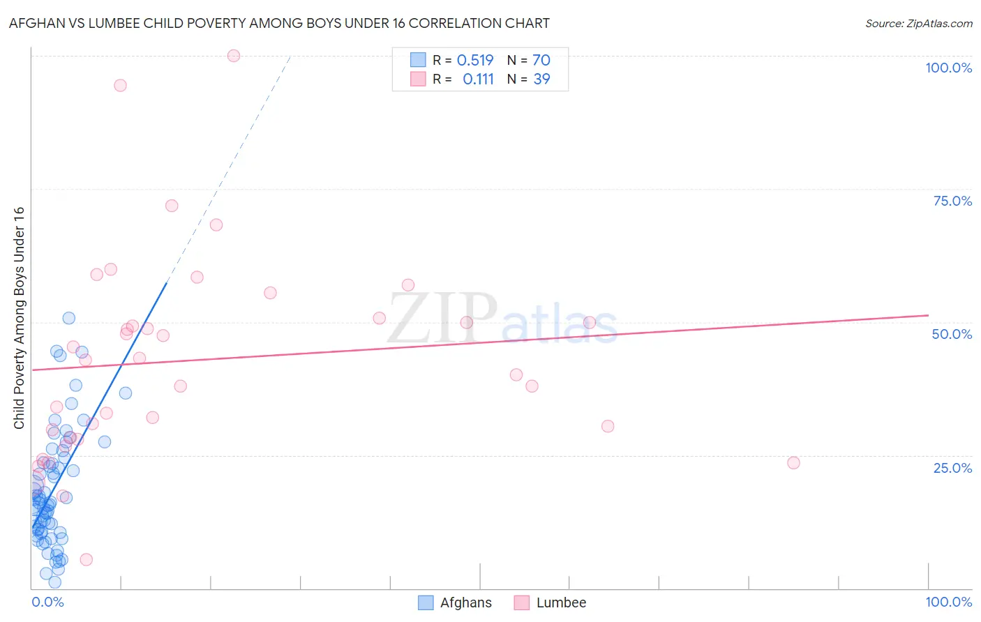 Afghan vs Lumbee Child Poverty Among Boys Under 16