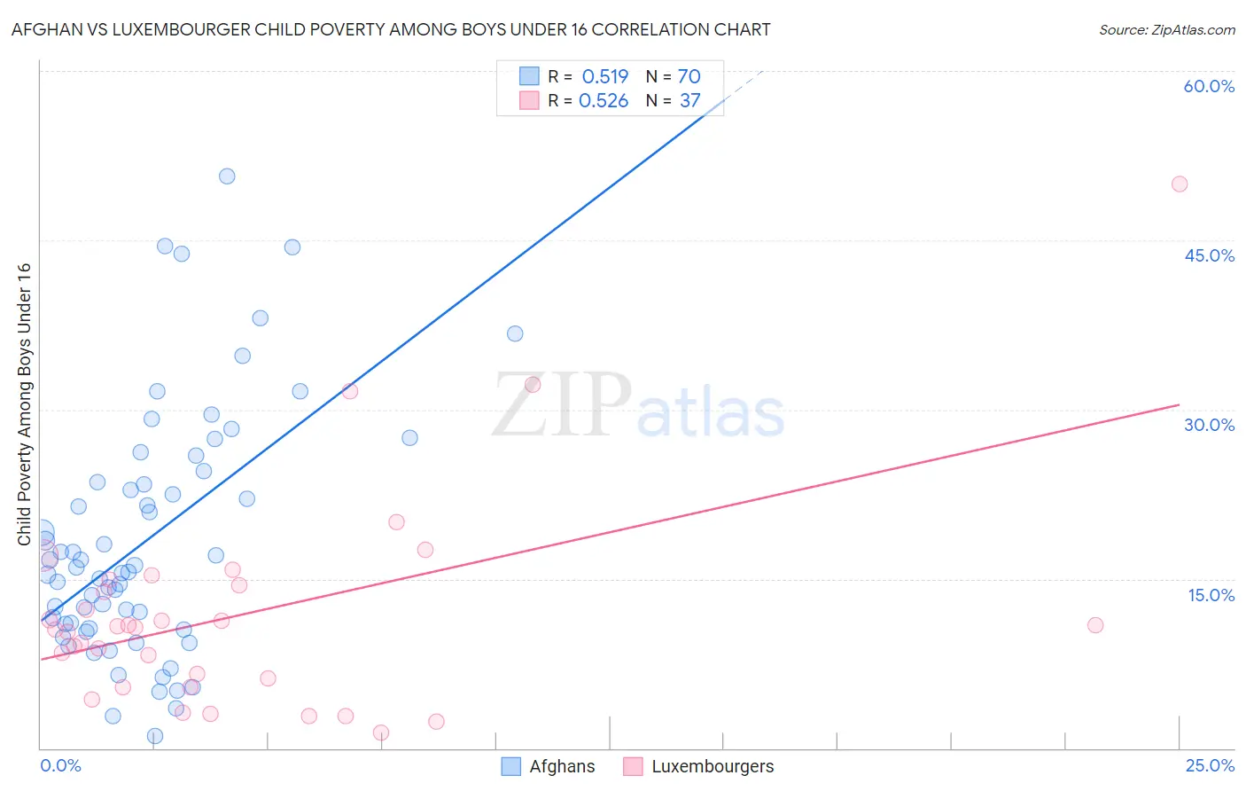 Afghan vs Luxembourger Child Poverty Among Boys Under 16