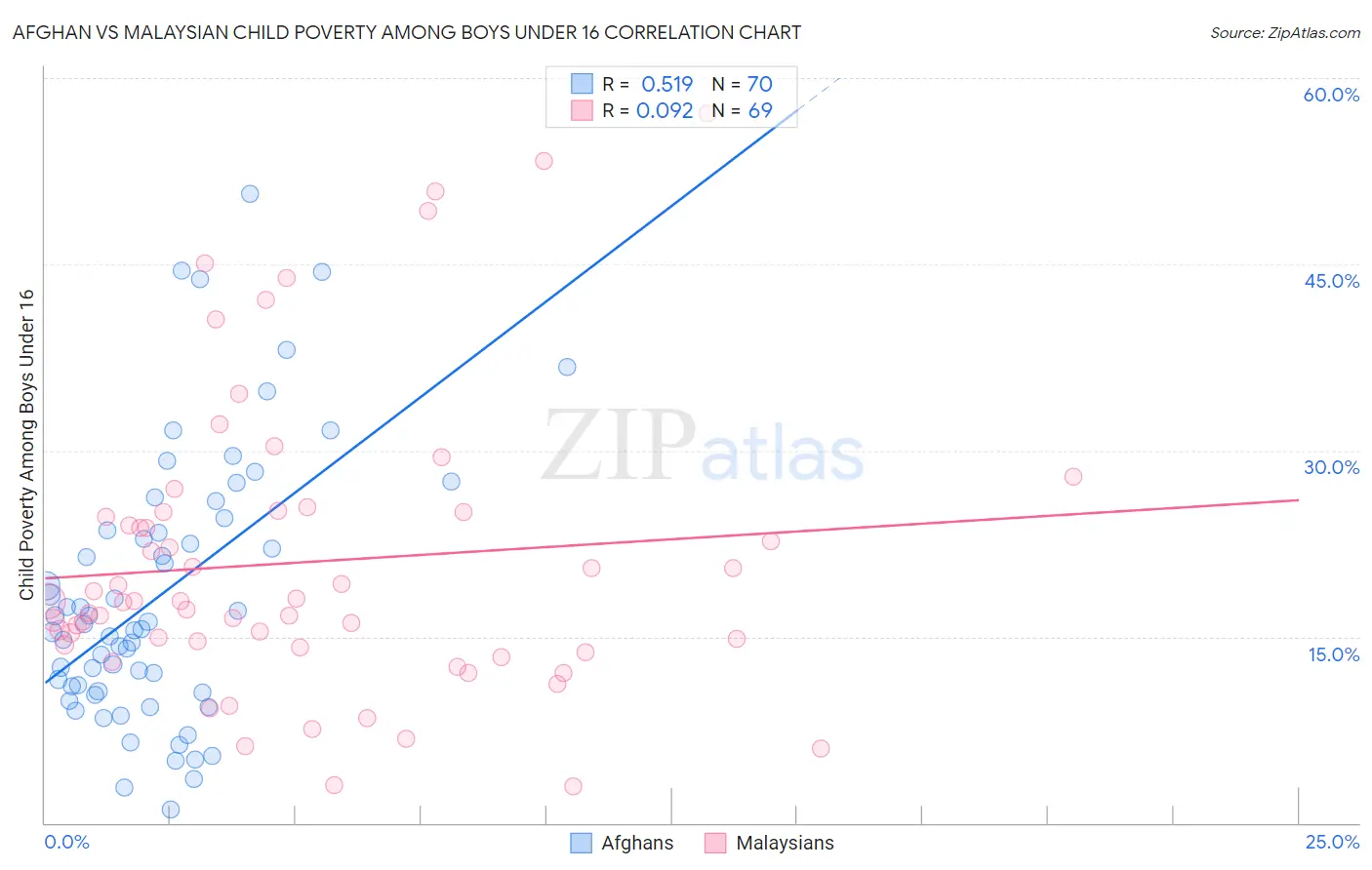 Afghan vs Malaysian Child Poverty Among Boys Under 16