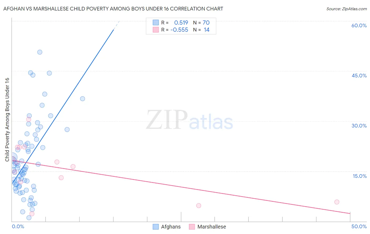 Afghan vs Marshallese Child Poverty Among Boys Under 16