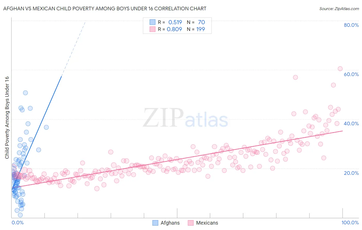 Afghan vs Mexican Child Poverty Among Boys Under 16