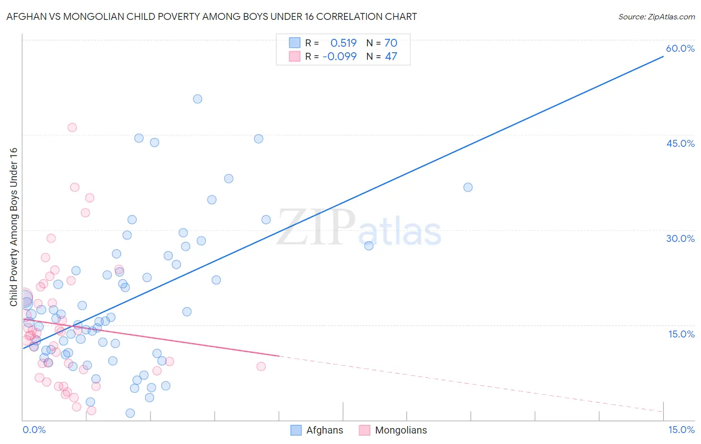 Afghan vs Mongolian Child Poverty Among Boys Under 16