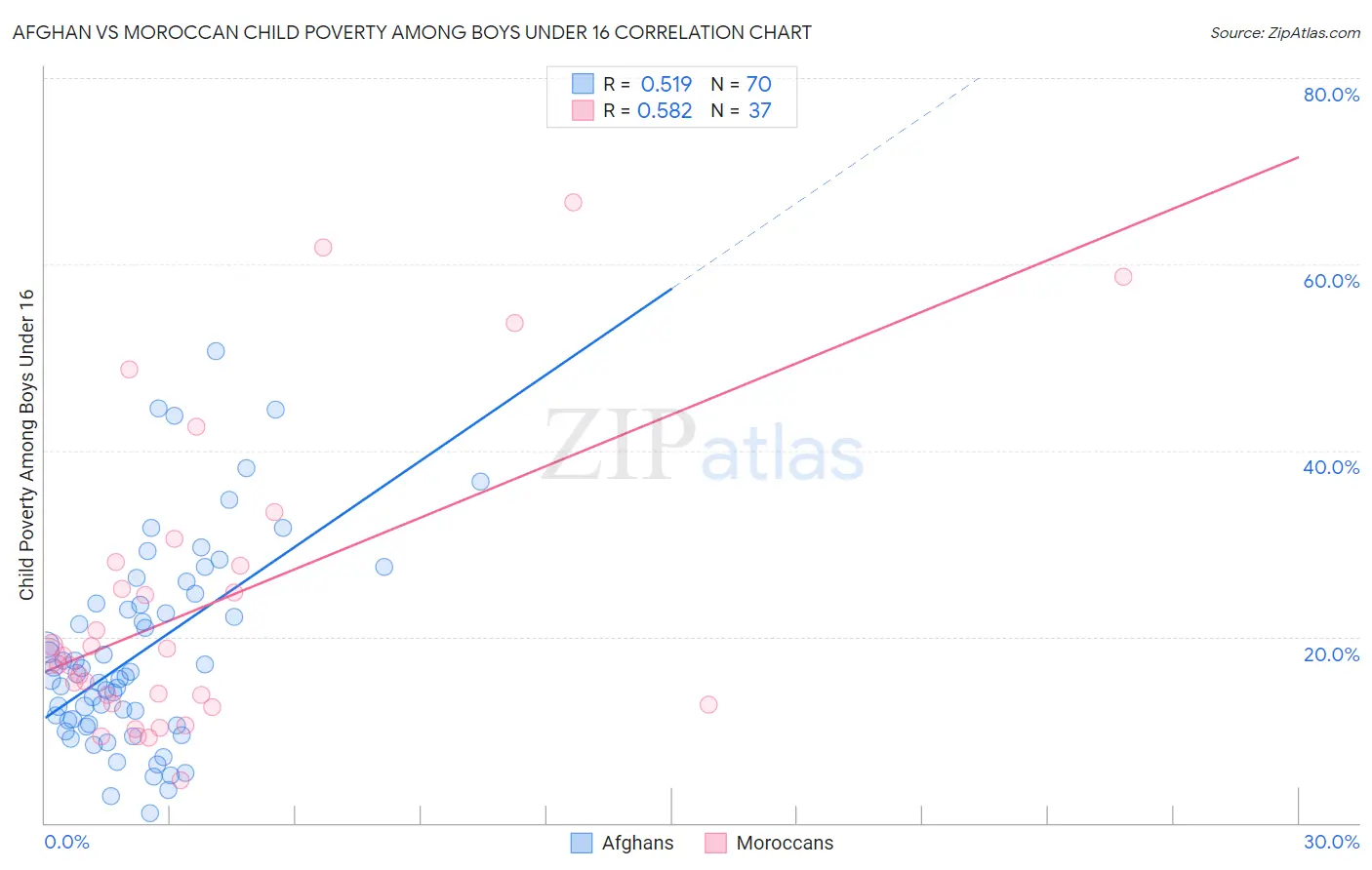 Afghan vs Moroccan Child Poverty Among Boys Under 16