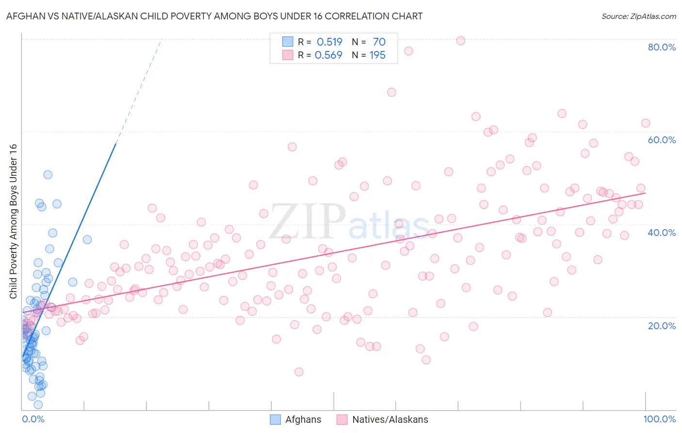 Afghan vs Native/Alaskan Child Poverty Among Boys Under 16