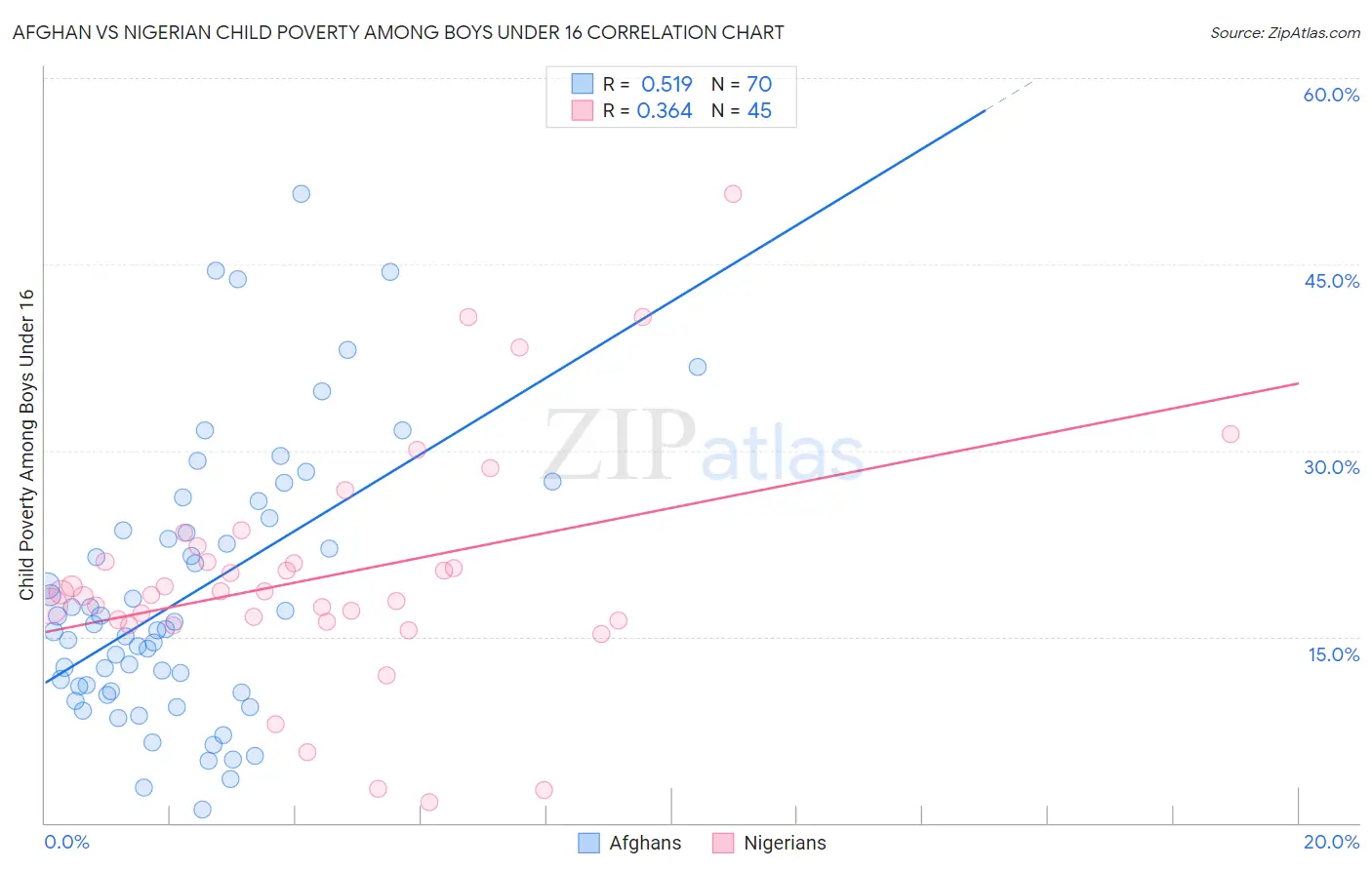 Afghan vs Nigerian Child Poverty Among Boys Under 16