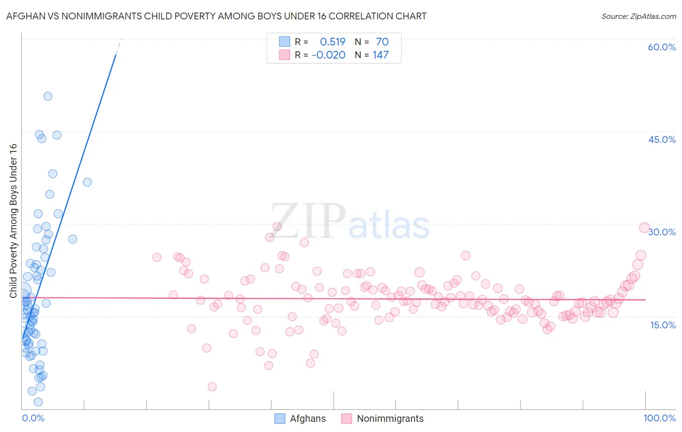 Afghan vs Nonimmigrants Child Poverty Among Boys Under 16