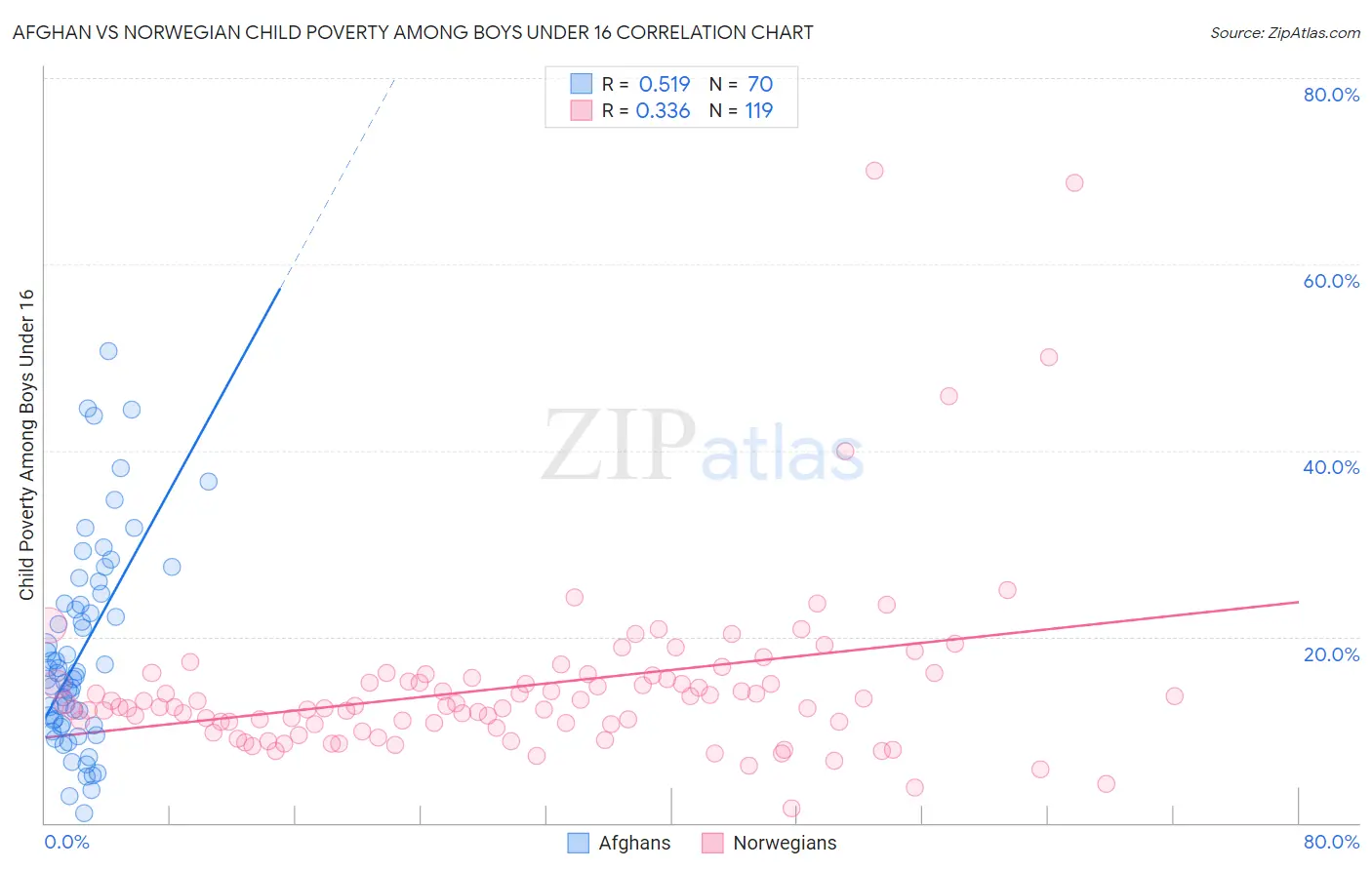 Afghan vs Norwegian Child Poverty Among Boys Under 16