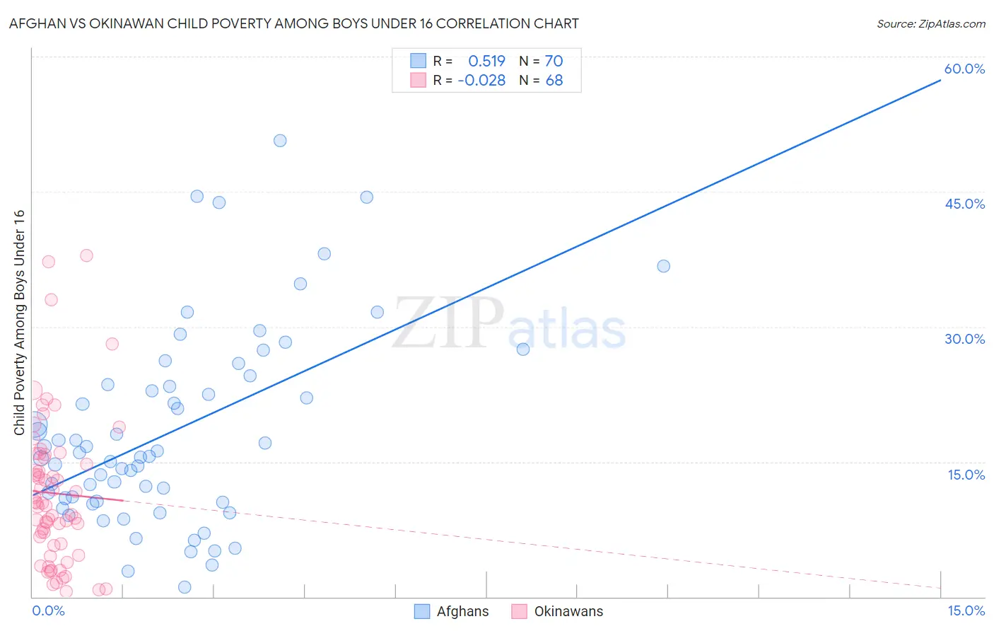 Afghan vs Okinawan Child Poverty Among Boys Under 16