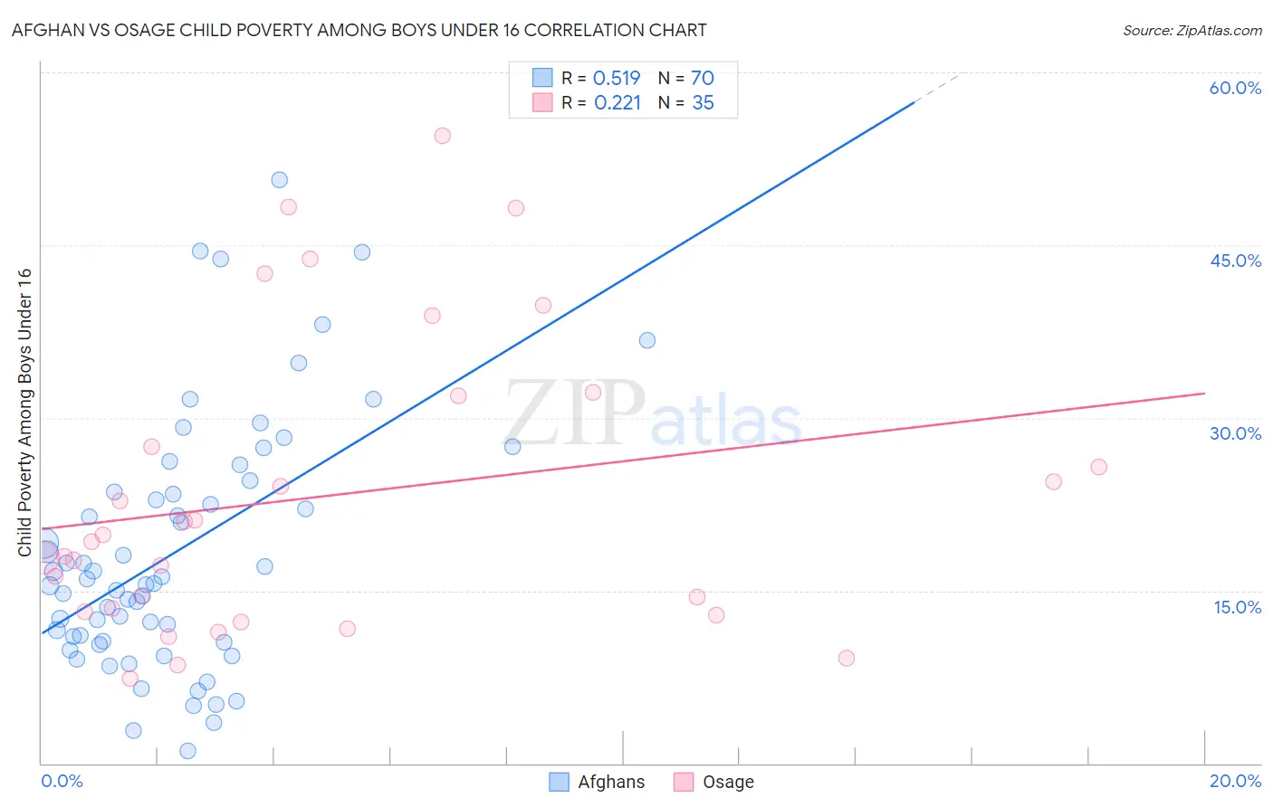 Afghan vs Osage Child Poverty Among Boys Under 16