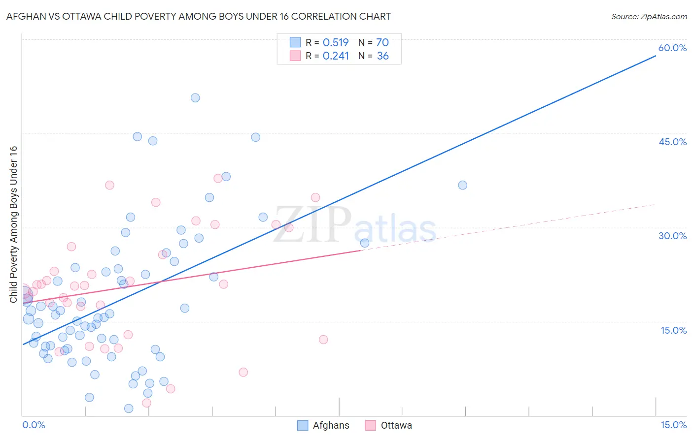 Afghan vs Ottawa Child Poverty Among Boys Under 16