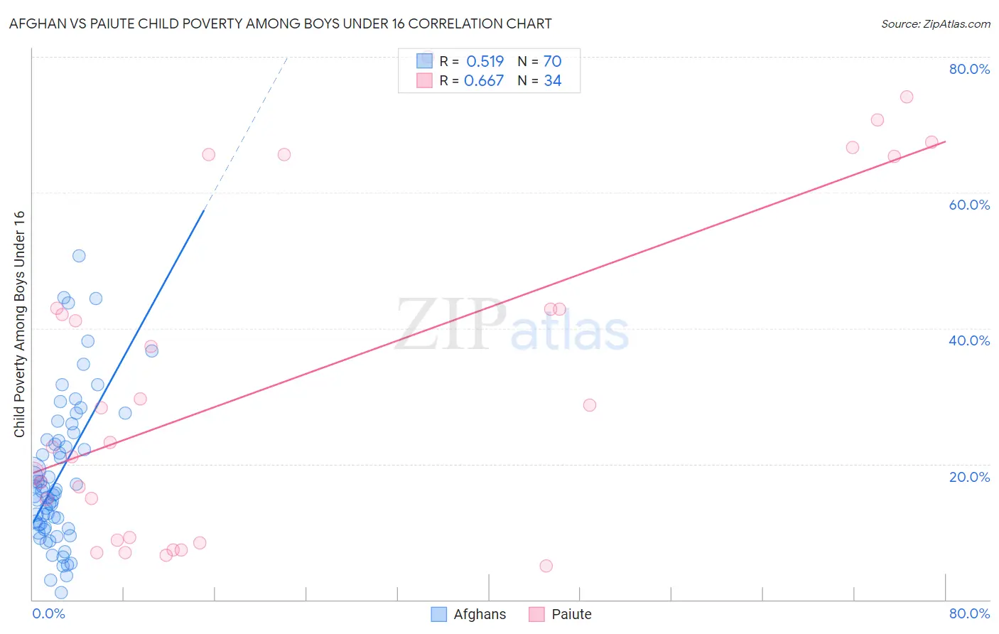 Afghan vs Paiute Child Poverty Among Boys Under 16