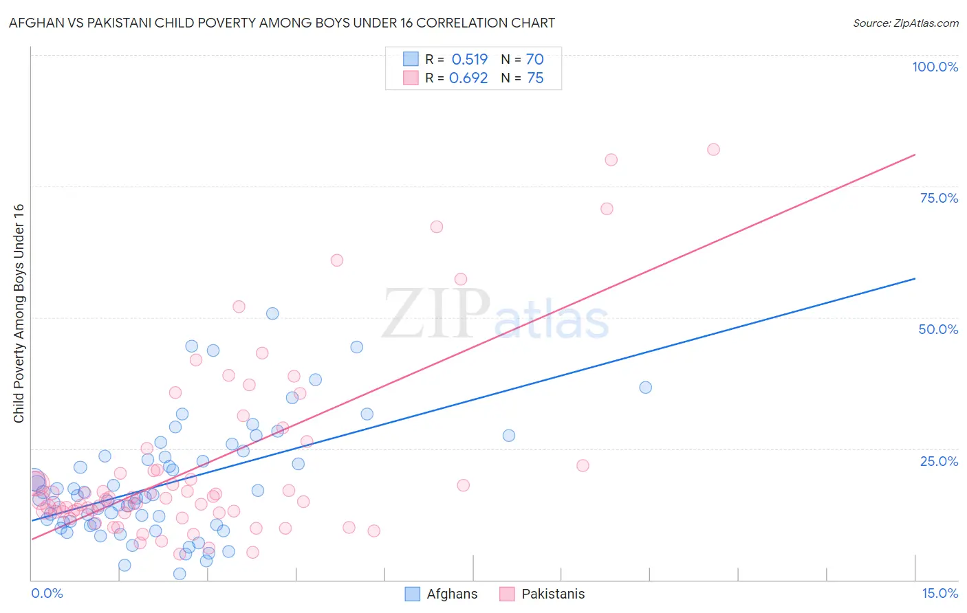 Afghan vs Pakistani Child Poverty Among Boys Under 16