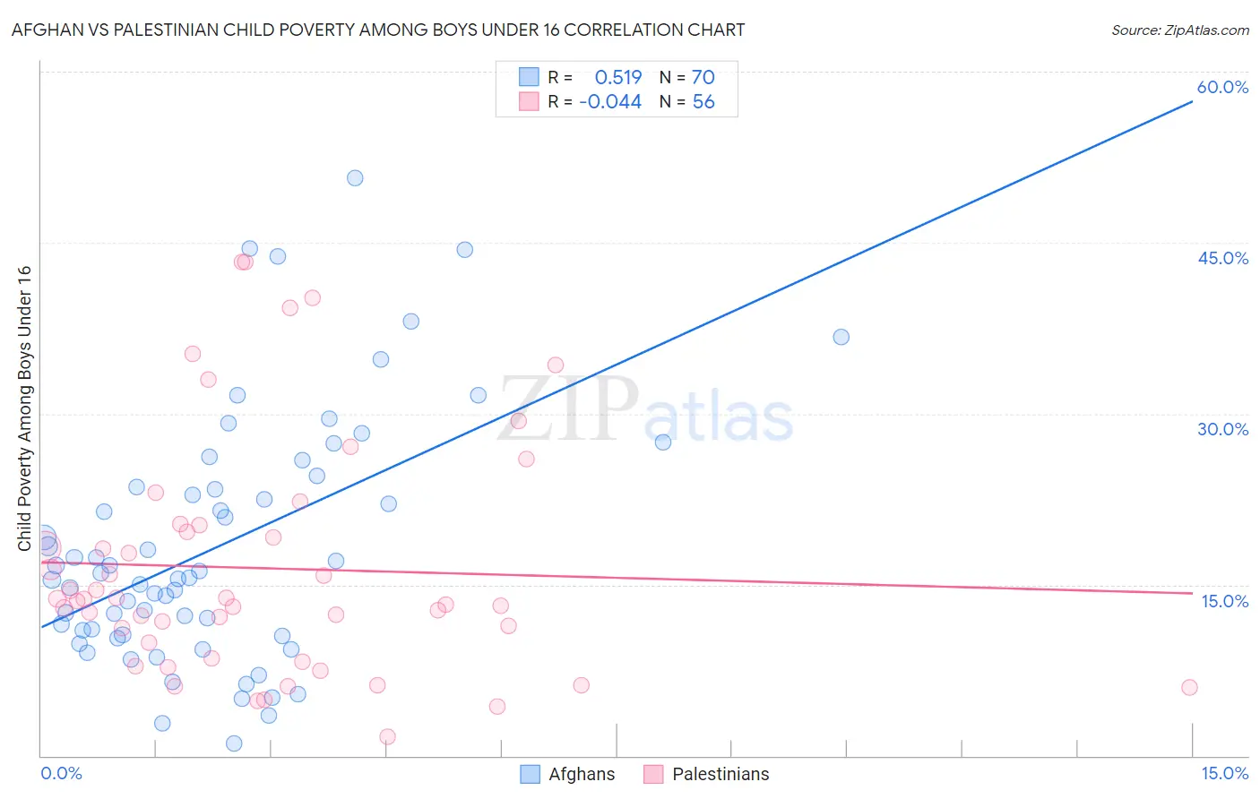 Afghan vs Palestinian Child Poverty Among Boys Under 16