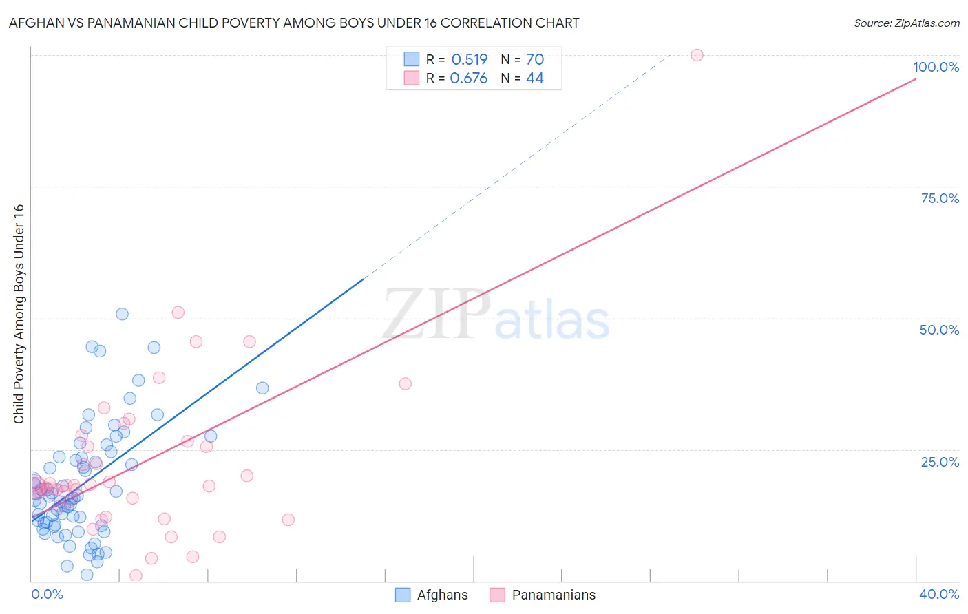Afghan vs Panamanian Child Poverty Among Boys Under 16