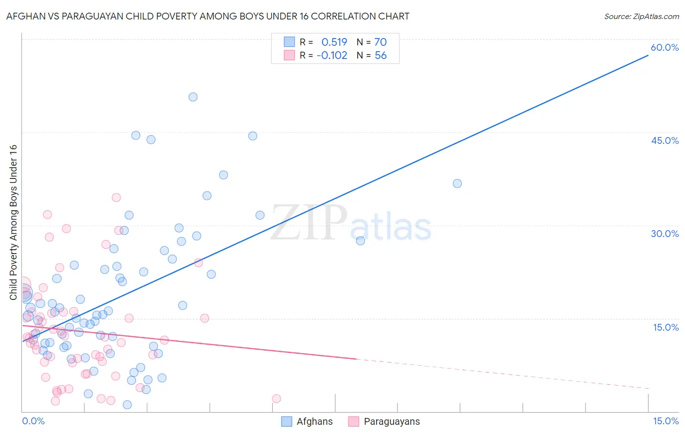 Afghan vs Paraguayan Child Poverty Among Boys Under 16