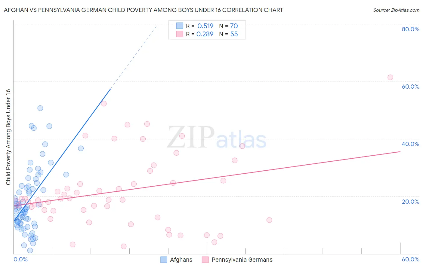 Afghan vs Pennsylvania German Child Poverty Among Boys Under 16