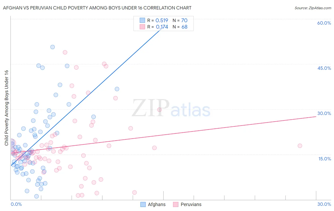 Afghan vs Peruvian Child Poverty Among Boys Under 16