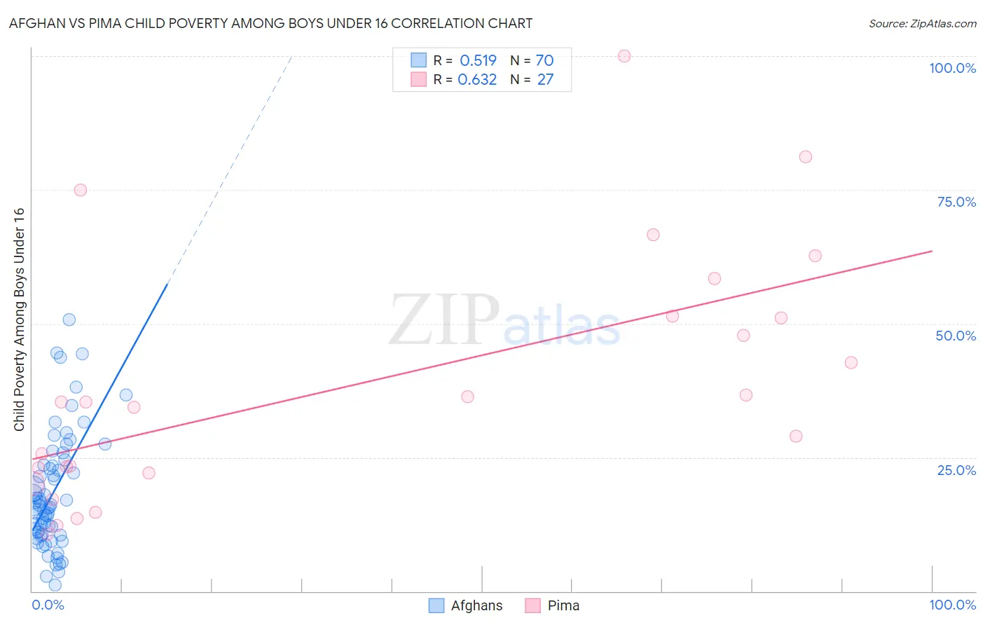 Afghan vs Pima Child Poverty Among Boys Under 16