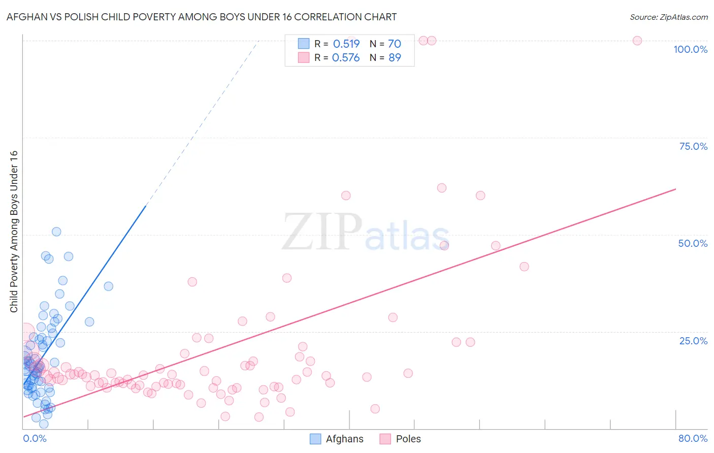 Afghan vs Polish Child Poverty Among Boys Under 16