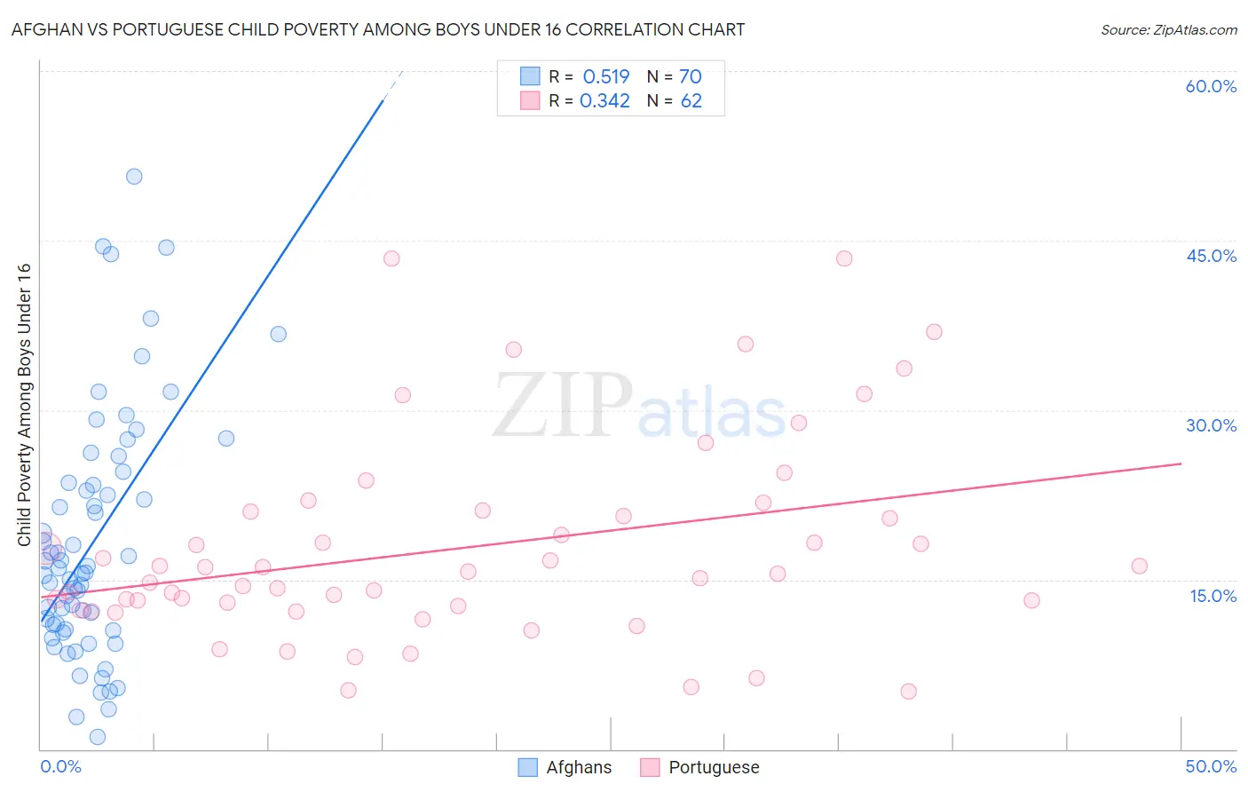 Afghan vs Portuguese Child Poverty Among Boys Under 16