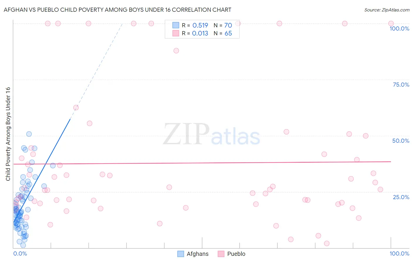Afghan vs Pueblo Child Poverty Among Boys Under 16