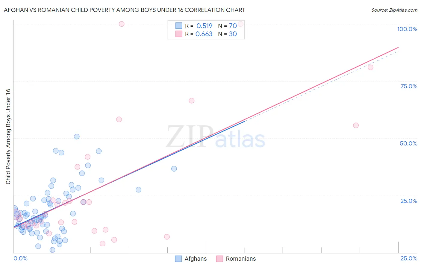 Afghan vs Romanian Child Poverty Among Boys Under 16