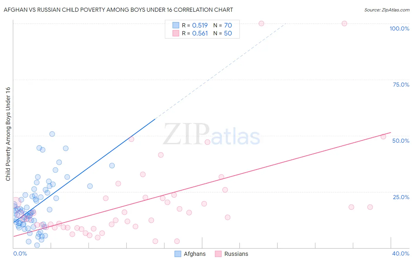 Afghan vs Russian Child Poverty Among Boys Under 16