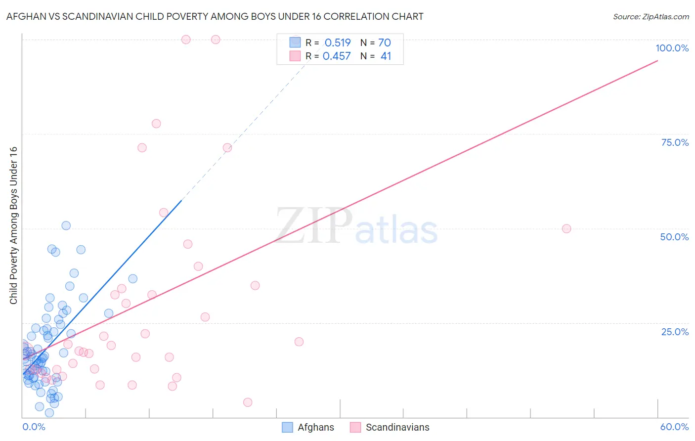 Afghan vs Scandinavian Child Poverty Among Boys Under 16